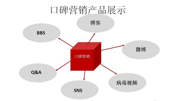 百信口碑营销推广