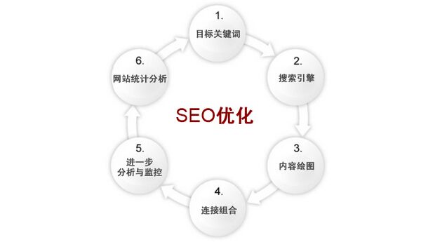 seo优化